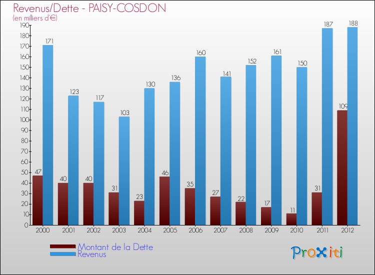 Evolution comparée de la dette et des revenus pour la commune de PAISY-COSDON de 2000 à 2012 Comparaison de la dette et des revenus pour PAISY-COSDON de 2000 à 2012