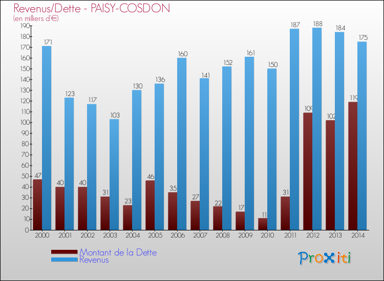 Evolution comparée de la dette et des revenus pour la commune de PAISY-COSDON de 2000 à 2014 Comparaison de la dette et des revenus pour PAISY-COSDON de 2000 à 2014