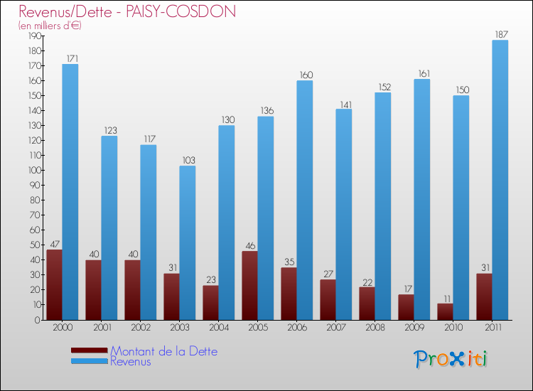 Evolution comparée de la dette et des revenus pour la commune de PAISY-COSDON de 2000 à 2011 Comparaison de la dette et des revenus pour PAISY-COSDON de 2000 à 2011