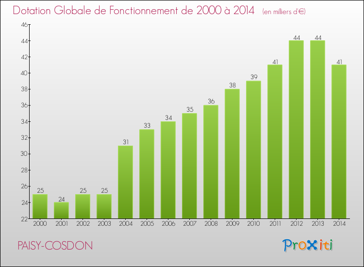 Evolution du montant de la Dotation Globale de Fonctionnement pour la commune de PAISY-COSDON de 2000 à 2014 Evolution du montant de la Dotation Globale de Fonctionnement pour PAISY-COSDON de 2000 à 2014