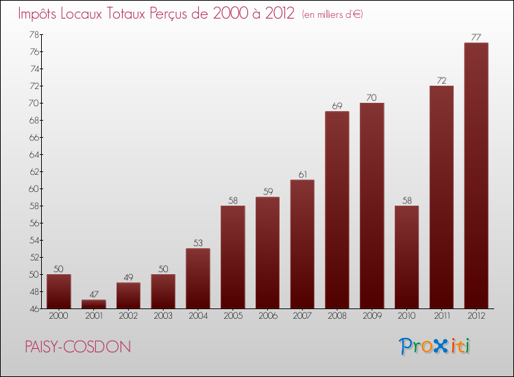 Evolution des Impôts Locaux pour la commune de PAISY-COSDON de 2000 à 2012 Evolution des Impôts Locaux pour PAISY-COSDON de 2000 à 2012