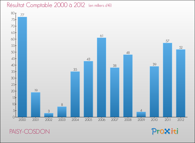 Evolution du résultat comptable pour la commune de PAISY-COSDON de 2000 à 2012 Evolution du résultat comptable pour PAISY-COSDON de 2000 à 2012