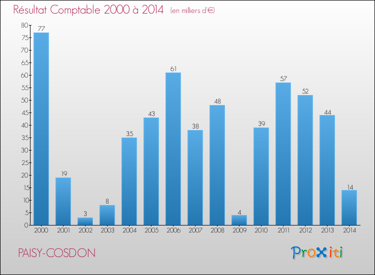 Evolution du résultat comptable pour la commune de PAISY-COSDON de 2000 à 2014 Evolution du résultat comptable pour PAISY-COSDON de 2000 à 2014