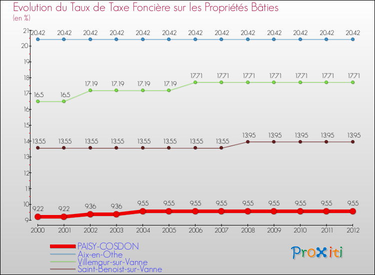Evolution du taux de la taxe foncière sur le bati pour PAISY-COSDON et les communes proches de 2000 à 2012 Comparaison des taux de taxe foncière sur le bati pour PAISY-COSDON et les communes voisines de 2000 à 2012