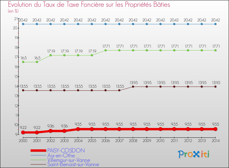 Evolution du taux de la taxe foncière sur le bati pour PAISY-COSDON et les communes proches de 2000 à 2014 Comparaison des taux de taxe foncière sur le bati pour PAISY-COSDON et les communes voisines de 2000 à 2014