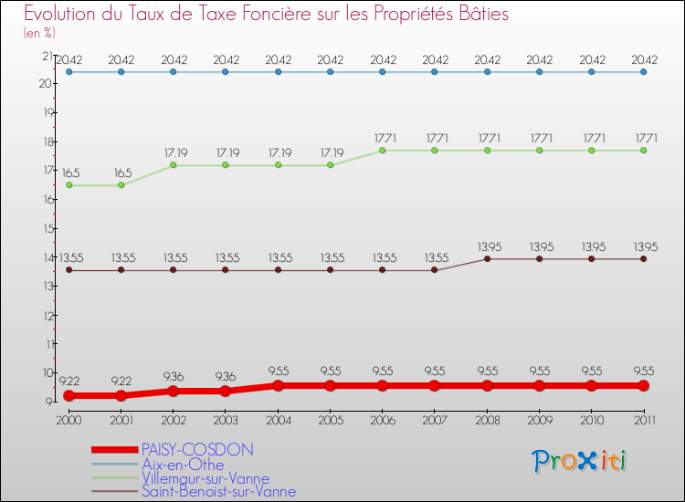 Evolution du taux de la taxe foncière sur le bati pour PAISY-COSDON et les communes proches Comparaison des taux de taxe foncière sur le bati pour PAISY-COSDON et les communes voisines