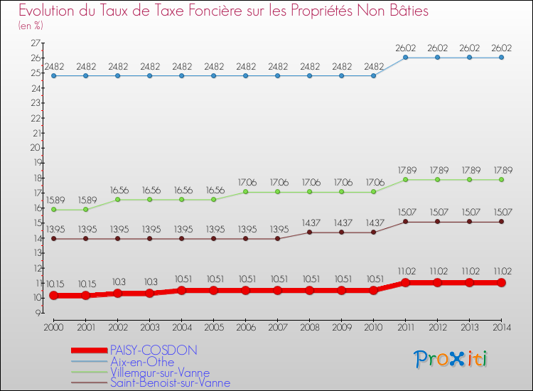 Evolution du taux de la taxe foncière sur les immeubles et terrains non batis pour PAISY-COSDON et les communes proches de 2000 à 2014 Comparaison des taux de la taxe foncière sur les immeubles et terrains non batis pour PAISY-COSDON et les communes voisines de 2000 à 2014