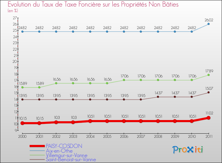 Evolution du taux de la taxe foncière sur les immeubles et terrains non batis pour PAISY-COSDON et les communes proches Comparaison des taux de la taxe foncière sur les immeubles et terrains non batis pour PAISY-COSDON et les communes voisines