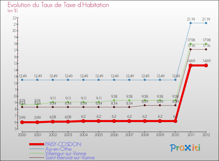 Evolution du taux de la taxe d'habitation pour PAISY-COSDON et les communes proches Comparaison des taux de la taxe d'habitation pour PAISY-COSDON et les communes voisines