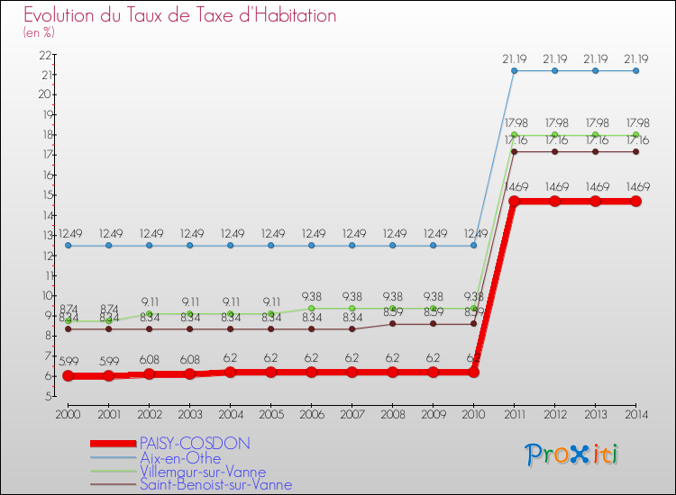 Evolution du taux de la taxe d'habitation pour PAISY-COSDON et les communes proches de 2000 à 2014 Comparaison des taux de la taxe d'habitation pour PAISY-COSDON et les communes voisines de 2000 à 2014
