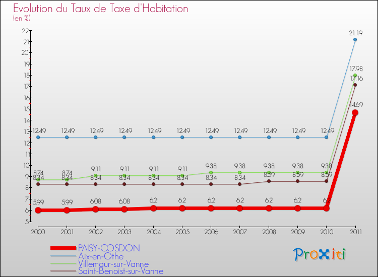 Evolution du taux de la taxe d'habitation pour PAISY-COSDON et les communes proches Comparaison des taux de la taxe d'habitation pour PAISY-COSDON et les communes voisines