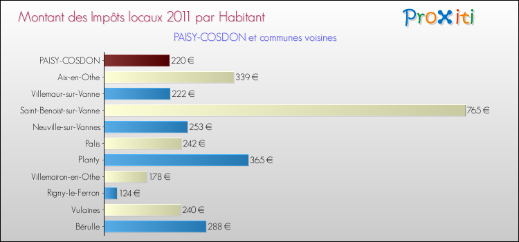 Montant des impôts locaux par Habitant pour PAISY-COSDON et les communes proches Comparaison des impôts locaux par habitant pour PAISY-COSDON et les communes voisines