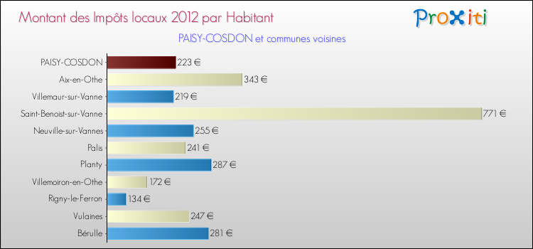Montant des impôts locaux par Habitant pour PAISY-COSDON et les communes proches Comparaison des impôts locaux par habitant pour PAISY-COSDON et les communes voisines