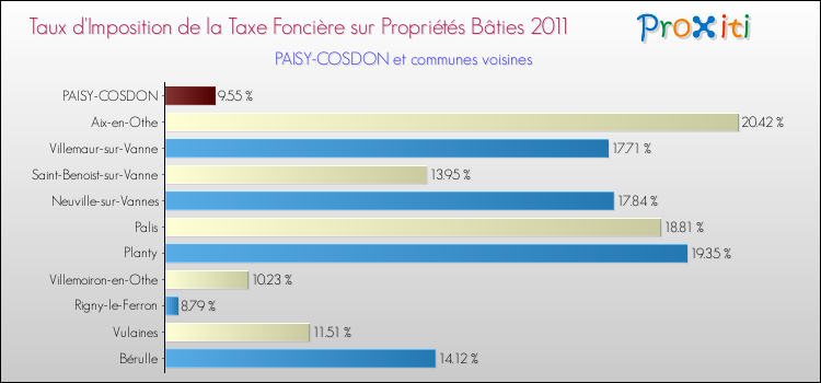 Taux d'imposition de la taxe foncière sur le bati 2011 pour PAISY-COSDON et les communes proches Comparaison des taux d'imposition de la taxe foncière sur le bati 2011 pour PAISY-COSDON et les communes voisines
