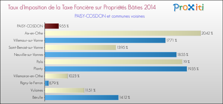 Taux d'imposition de la taxe foncière sur le bati 2014 pour PAISY-COSDON et les communes proches Comparaison des taux d'imposition de la taxe foncière sur le bati 2014 pour PAISY-COSDON et les communes voisines