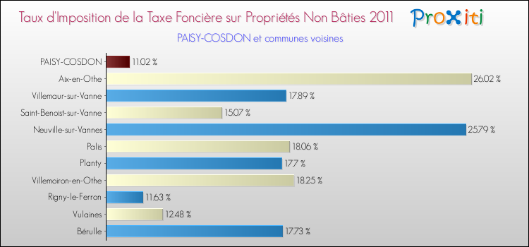 Taux d'imposition de la taxe foncière sur les immeubles et terrains non batis 2011 pour PAISY-COSDON et les communes proches Comparaison des taux d'imposition de la taxe foncière sur les immeubles et terrains non batis 2011 pour PAISY-COSDON et les communes voisines