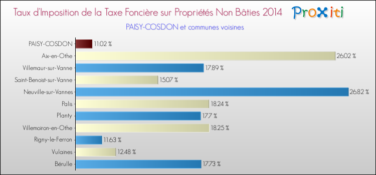Taux d'imposition de la taxe foncière sur les immeubles et terrains non batis 2014 pour PAISY-COSDON et les communes proches Comparaison des taux d'imposition de la taxe foncière sur les immeubles et terrains non batis 2014 pour PAISY-COSDON et les communes voisines