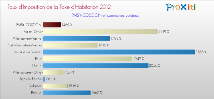 Taux d'imposition de la taxe d'habitation 2012 pour PAISY-COSDON et les communes proches Comparaison des taux d'imposition de la taxe d'habitation 2012 pour PAISY-COSDON et les communes voisines