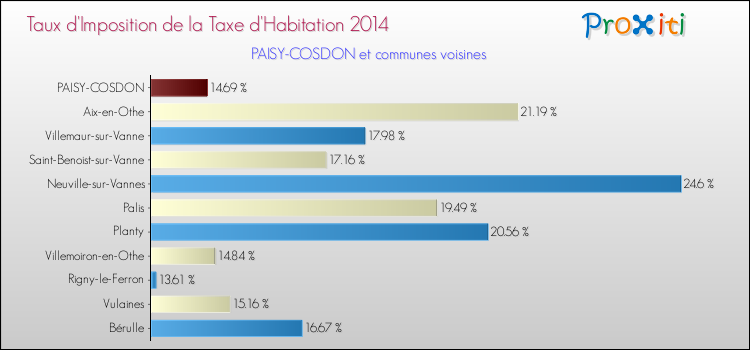 Taux d'imposition de la taxe d'habitation 2014 pour PAISY-COSDON et les communes proches Comparaison des taux d'imposition de la taxe d'habitation 2014 pour PAISY-COSDON et les communes voisines