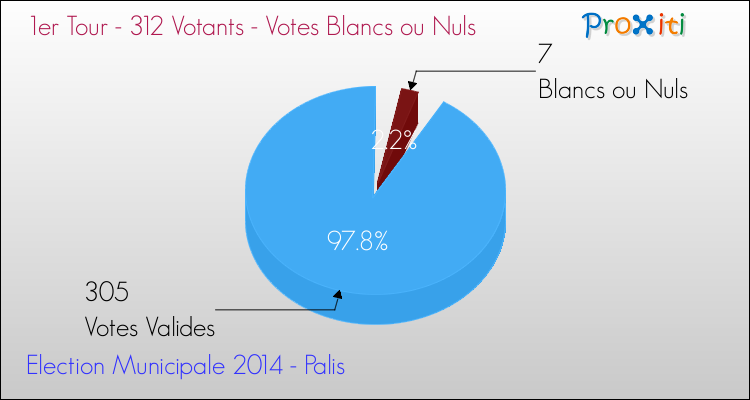 Votes blancs ou nuls au 1er Tour des Elections Municipales 2014 de la commune de Palis Elections Municipales 2014 - Votes blancs ou nuls au 1er Tour pour la commune de Palis