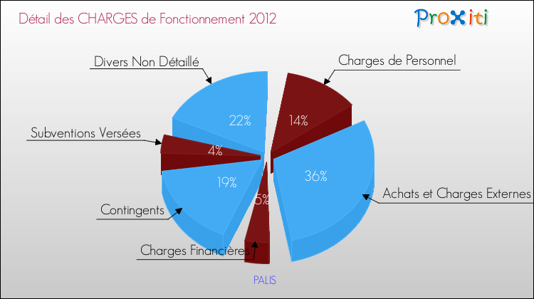 Décomposition des Charges de Fonctionnement 2012 de la commune de PALIS Charges de Fonctionnement 2012 pour la commune de PALIS