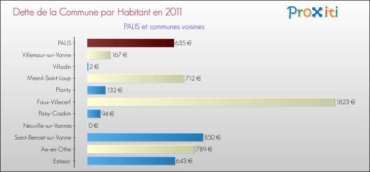 Dette par habitant de la commune en 2011 pour PALIS et les communes proches Comparaison de la dette par habitant de la commune en 2011 pour PALIS et les communes voisines