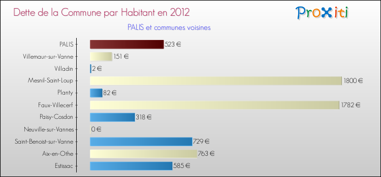 Dette par habitant de la commune en 2012 pour PALIS et les communes proches Comparaison de la dette par habitant de la commune en 2012 pour PALIS et les communes voisines