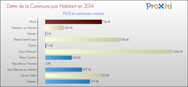 Dette par habitant de la commune en 2014 pour PALIS et les communes proches Comparaison de la dette par habitant de la commune en 2014 pour PALIS et les communes voisines
