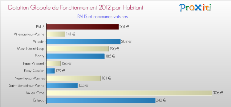 Montant des dotations globales de fonctionnement DGF par Habitant pour PALIS et les communes proches Comparaison des des dotations globales de fonctionnement DGF par habitant pour PALIS et les communes voisines