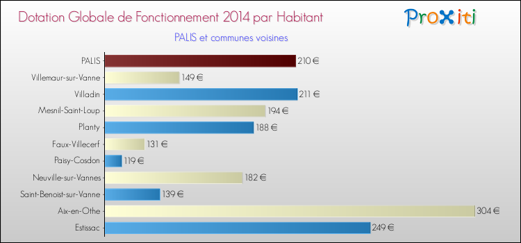 Montant des dotations globales de fonctionnement DGF par Habitant pour PALIS et les communes proches en 2014. Comparaison des des dotations globales de fonctionnement DGF par habitant pour PALIS et les communes voisines en 2014.