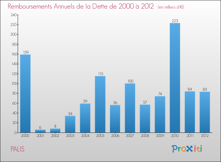 Evolution de l'annuité de la dette pour la commune de PALIS de 2000 à 2012 Annuités de la dette pour PALIS de 2000 à 2012