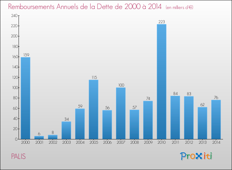 Evolution de l'annuité de la dette pour la commune de PALIS de 2000 à 2014 Annuités de la dette pour PALIS de 2000 à 2014