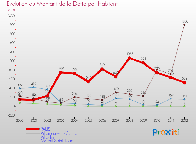 Evolution de la dette par habitant pour la commune de PALIS et les communes proches de 2000 à 2012 Comparaison de la dette par habitant pour PALIS et les communes voisines de 2000 à 2012