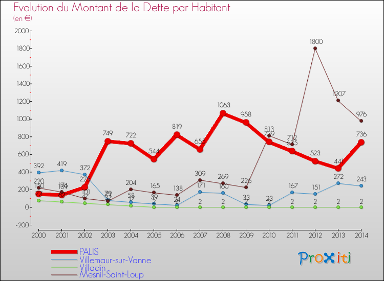Evolution de la dette par habitant pour la commune de PALIS et les communes proches de 2000 à 2014 Comparaison de la dette par habitant pour PALIS et les communes voisines de 2000 à 2014