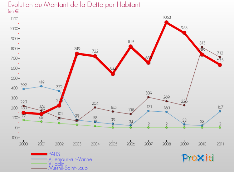 Evolution de la dette par habitant pour la commune de PALIS et les communes proches Comparaison de la dette par habitant pour PALIS et les communes voisines
