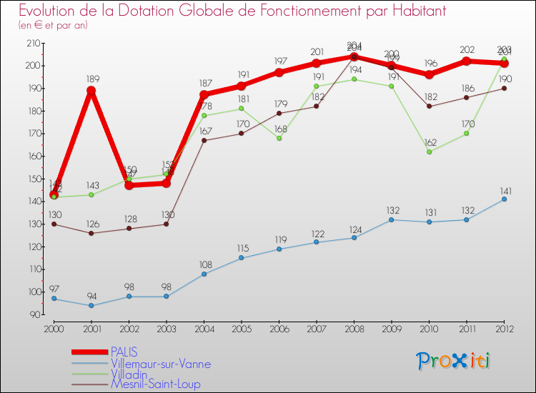 Evolution et montant de la dotation globale de fonctionnement par Habitant pour PALIS et les communes proches Comparaison des dotations globales de fonctionnement par habitant pour PALIS et les communes voisines