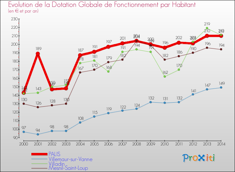 Evolution et montant de la dotation globale de fonctionnement par Habitant pour PALIS et les communes proches de 2000 à 2014. Comparaison des dotations globales de fonctionnement par habitant pour PALIS et les communes voisines de 2000 à 2014.