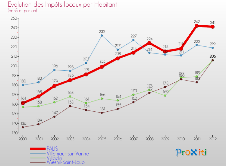 Evolution et montant des impôts locaux par Habitant pour PALIS et les communes proches Comparaison des impôts locaux par habitant pour PALIS et les communes voisines