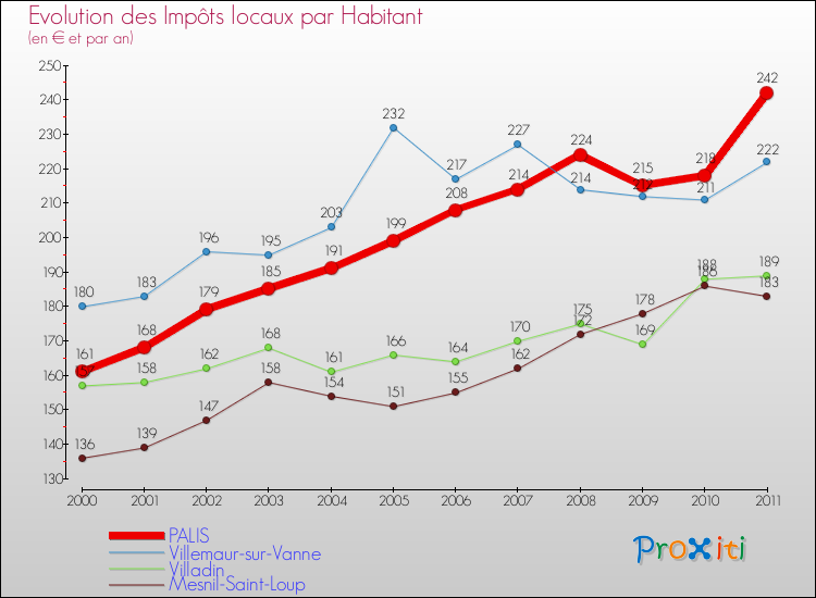 Evolution et montant des impôts locaux par Habitant pour PALIS et les communes proches Comparaison des impôts locaux par habitant pour PALIS et les communes voisines