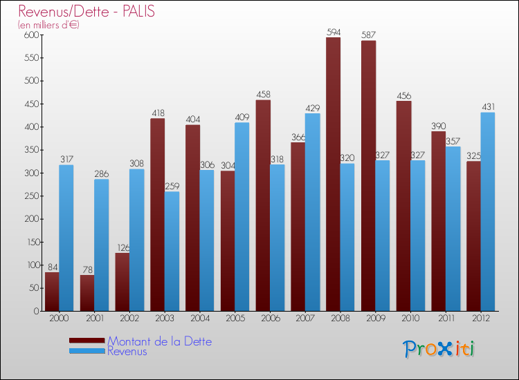 Evolution comparée de la dette et des revenus pour la commune de PALIS de 2000 à 2012 Comparaison de la dette et des revenus pour PALIS de 2000 à 2012