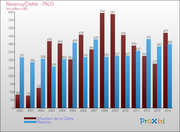 Evolution comparée de la dette et des revenus pour la commune de PALIS de 2000 à 2014 Comparaison de la dette et des revenus pour PALIS de 2000 à 2014