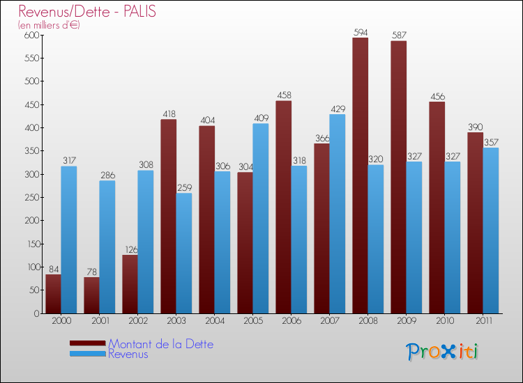 Evolution comparée de la dette et des revenus pour la commune de PALIS de 2000 à 2011 Comparaison de la dette et des revenus pour PALIS de 2000 à 2011