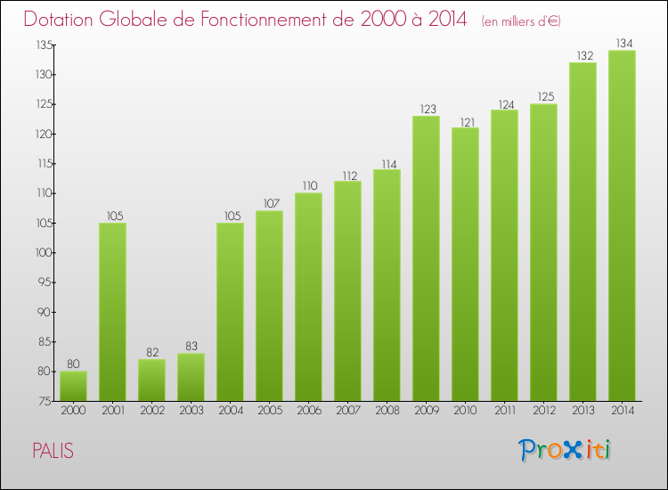 Evolution du montant de la Dotation Globale de Fonctionnement pour la commune de PALIS de 2000 à 2014 Evolution du montant de la Dotation Globale de Fonctionnement pour PALIS de 2000 à 2014