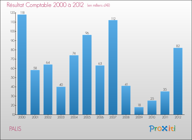 Evolution du résultat comptable pour la commune de PALIS de 2000 à 2012 Evolution du résultat comptable pour PALIS de 2000 à 2012