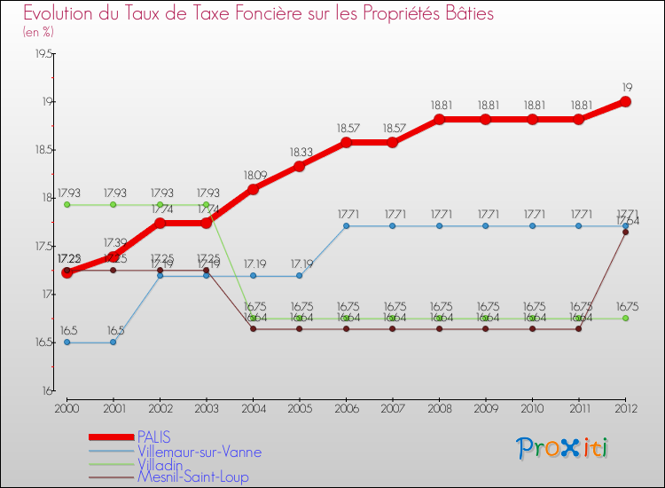 Evolution du taux de la taxe foncière sur le bati pour PALIS et les communes proches de 2000 à 2012 Comparaison des taux de taxe foncière sur le bati pour PALIS et les communes voisines de 2000 à 2012