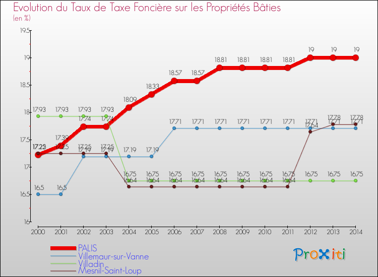 Evolution du taux de la taxe foncière sur le bati pour PALIS et les communes proches de 2000 à 2014 Comparaison des taux de taxe foncière sur le bati pour PALIS et les communes voisines de 2000 à 2014
