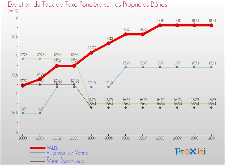 Evolution du taux de la taxe foncière sur le bati pour PALIS et les communes proches Comparaison des taux de taxe foncière sur le bati pour PALIS et les communes voisines