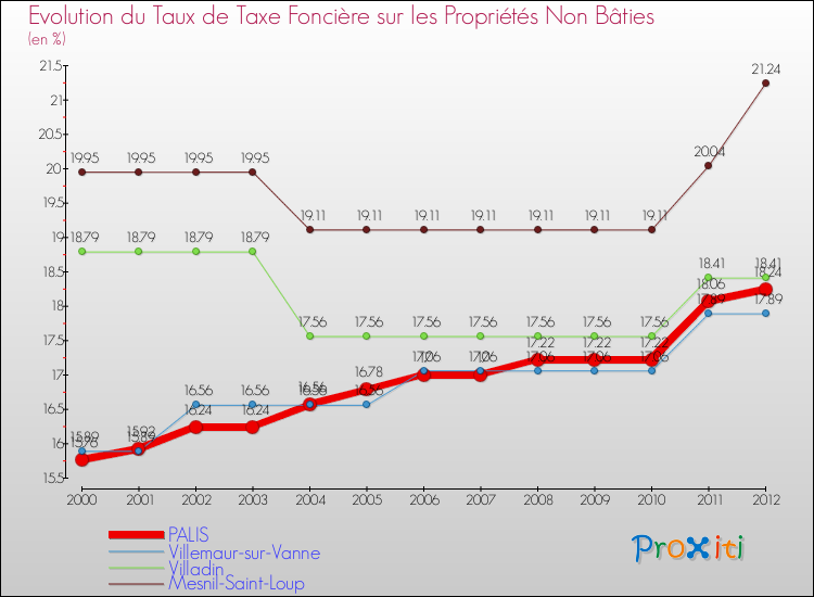 Evolution du taux de la taxe foncière sur les immeubles et terrains non batis pour PALIS et les communes proches de 2000 à 2012 Comparaison des taux de la taxe foncière sur les immeubles et terrains non batis pour PALIS et les communes voisines de 2000 à 2012