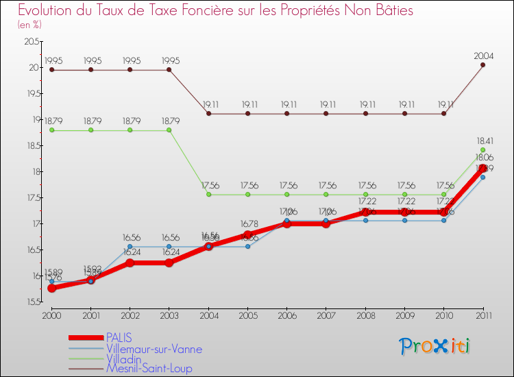 Evolution du taux de la taxe foncière sur les immeubles et terrains non batis pour PALIS et les communes proches Comparaison des taux de la taxe foncière sur les immeubles et terrains non batis pour PALIS et les communes voisines