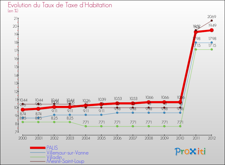 Evolution du taux de la taxe d'habitation pour PALIS et les communes proches Comparaison des taux de la taxe d'habitation pour PALIS et les communes voisines